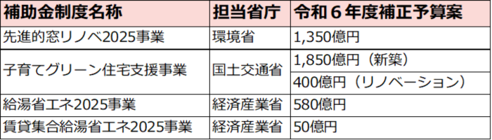 省エネキャンペーン,補助金、長崎